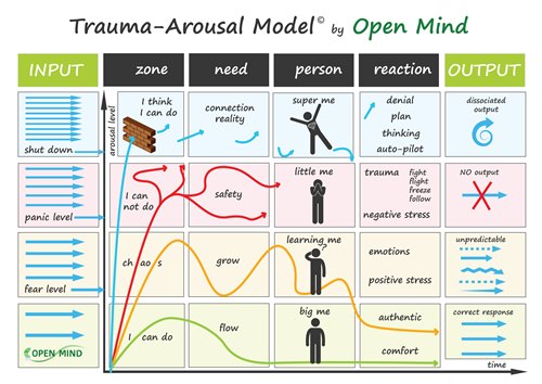 Trauma-Arousal-Model